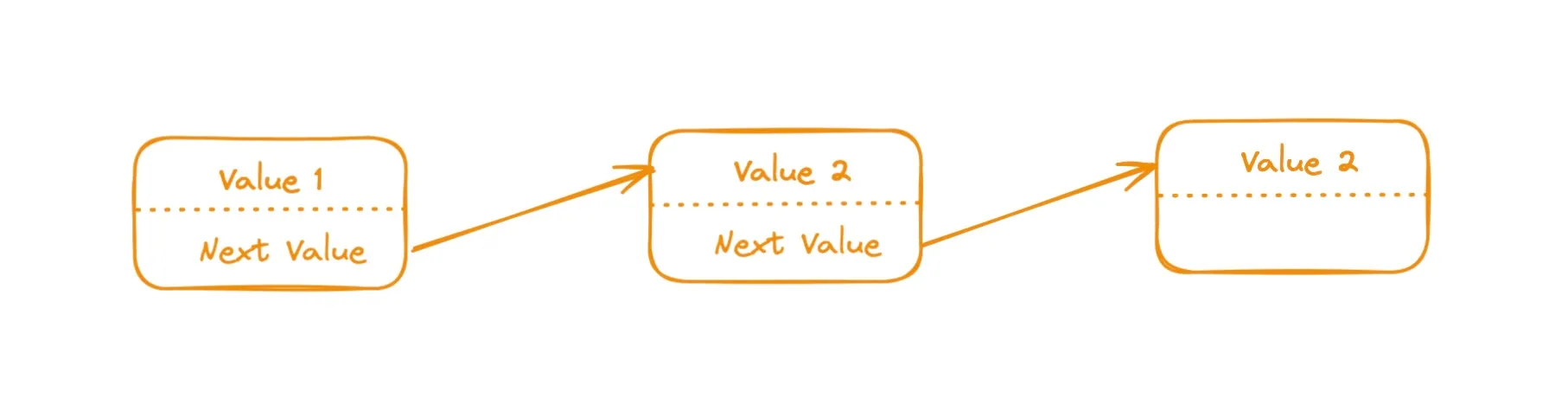 Linked List Description
